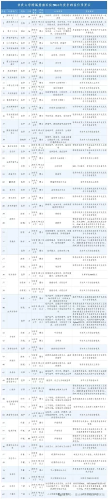 【62个岗位232人】重庆大学附属肿瘤医院2026年度招聘开始啦！