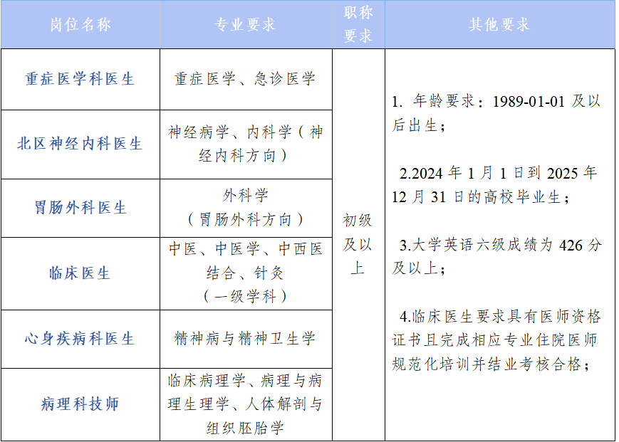 成都市中西医结合医院引进高层次人才、急需人才招聘启事