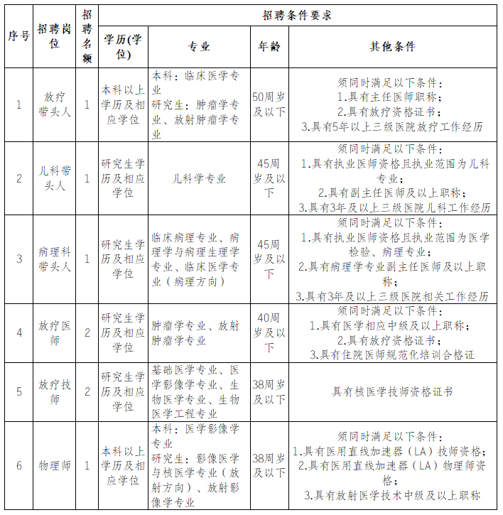 重庆市北碚中医院关于2025年公开招聘放疗团队、儿科带头人、病理科带头人的公告