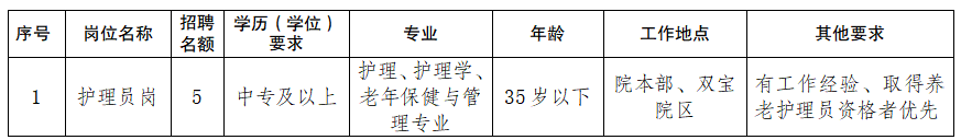 重庆市江津区第二人民医院招聘非编人员5名