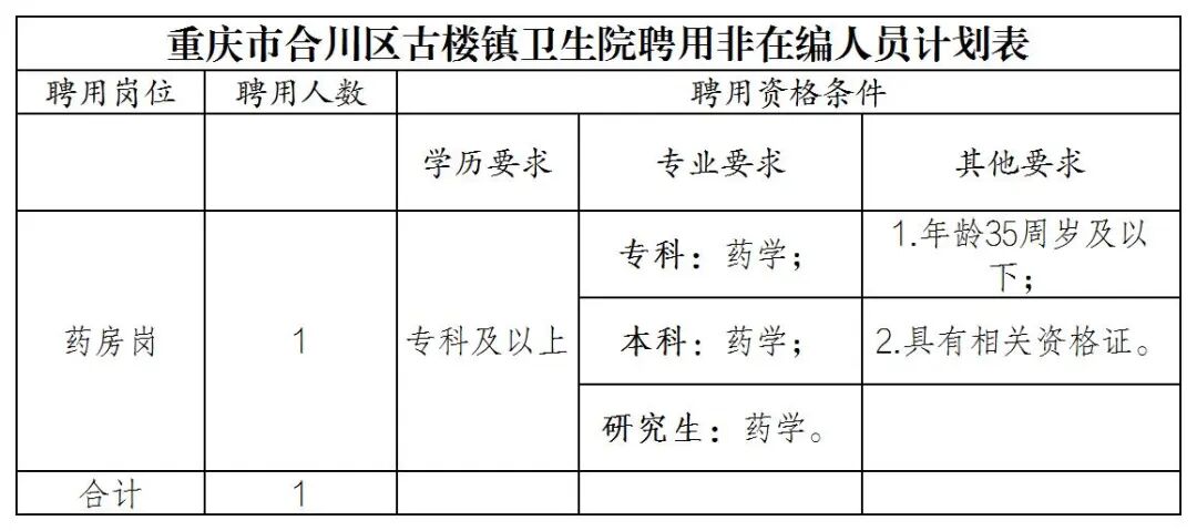重庆市合川区古楼镇卫生院2025年度招聘非在编工作人员简章