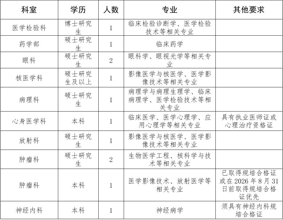 绵阳市中心医院 电子科技大学医学院附属绵阳医院2026年招聘专业技术人员的公告