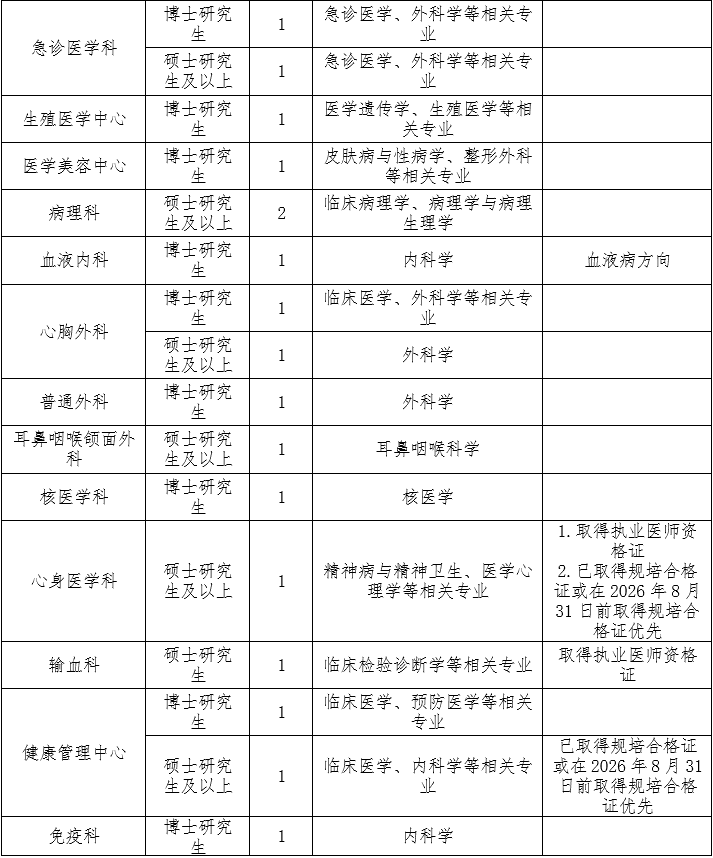 绵阳市中心医院 电子科技大学医学院附属绵阳医院2026年招聘专业技术人员的公告