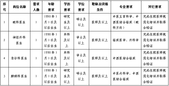 都江堰市人力资源和社会保障局2025年都江堰市卫健系统公开补员招聘编外医护人员都江堰市中医医院补充公告(第二次)