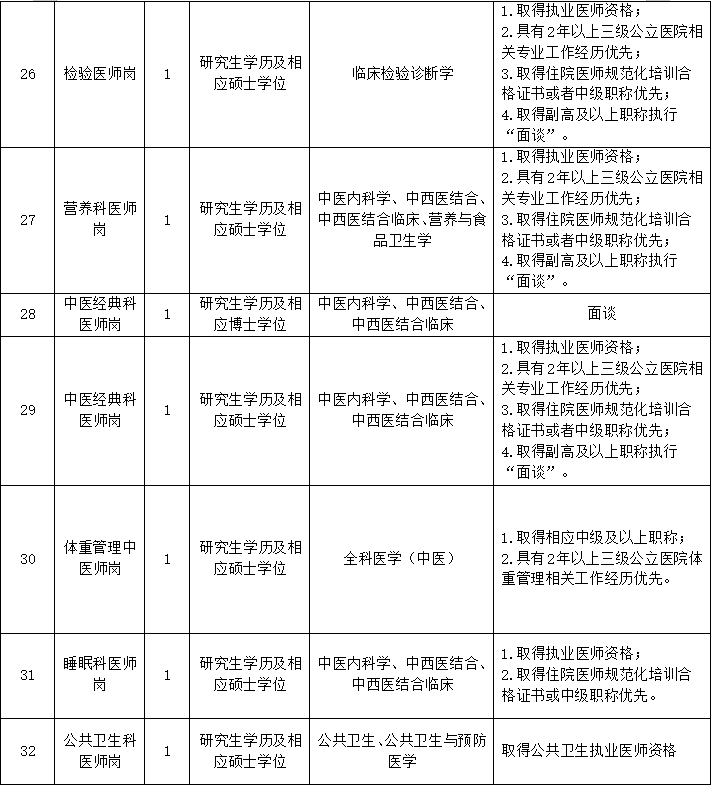 重庆中医药学院附属璧山医院（重庆市璧山区中医院）招聘简章