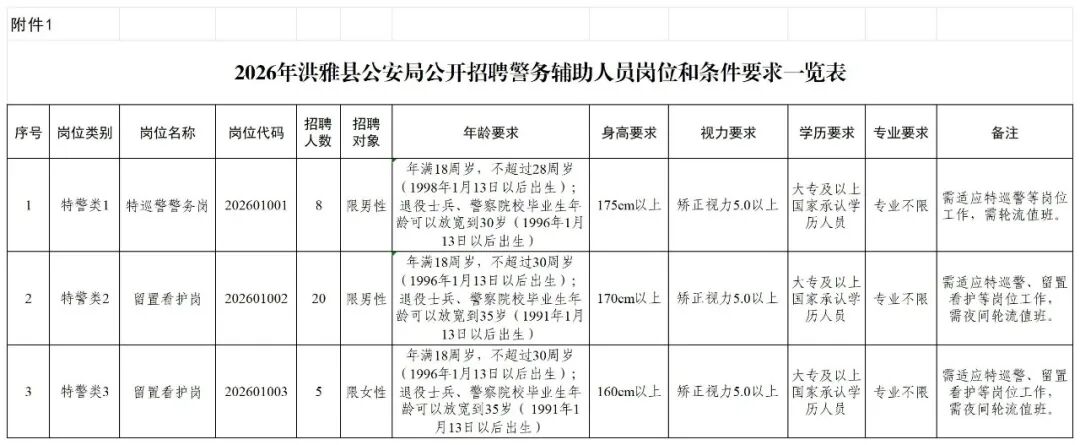 33名！洪雅公安2026年公开招聘警务辅助人员