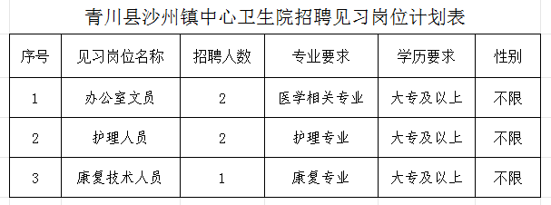 青川县沙州镇中心卫生院公开招聘就业见习人员公告