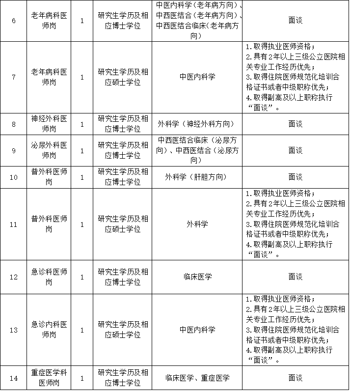 重庆中医药学院附属璧山医院（重庆市璧山区中医院）招聘简章