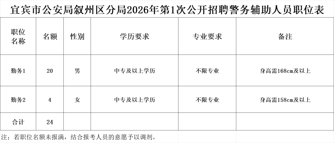 宜宾市公安局叙州区分局2026年第1次公开招聘警务辅助人员公告