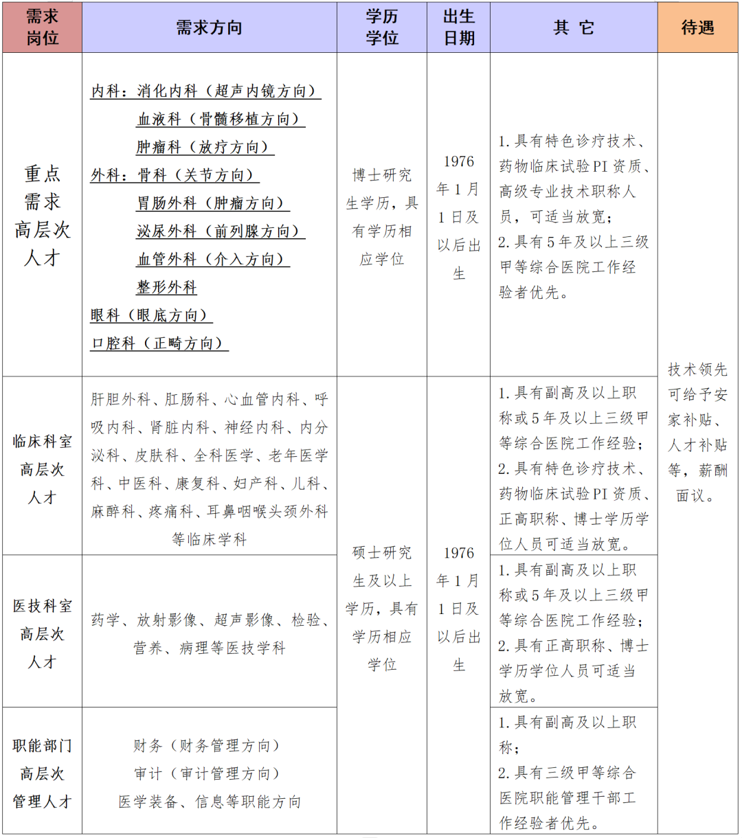 成都市第六人民医院招聘公告