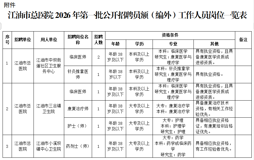 江油市总医院2026年第一批公开招聘员额（编外）工作人员的公告