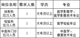 泸县石桥镇卫生院招聘3名见习人员！
