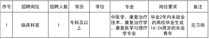 泸县人民医院医共体天兴分院（泸县天兴镇卫生院）招聘见习人员公告