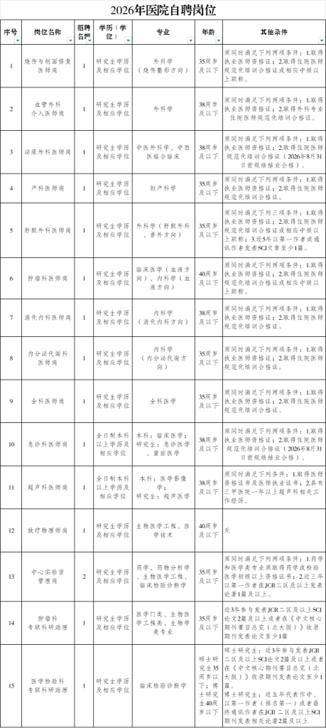 重庆大学附属江津医院 2026年医院自聘岗位招聘简章