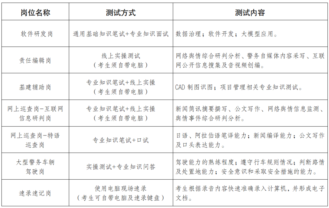 重庆菲斯克人力资源集团有限公司派往重庆市公安局辅警岗位工作人员招聘公告