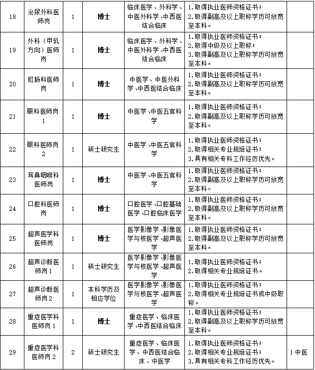 重庆中医药学院附属璧山医院 (重庆市璧山区中医院) 招聘简章