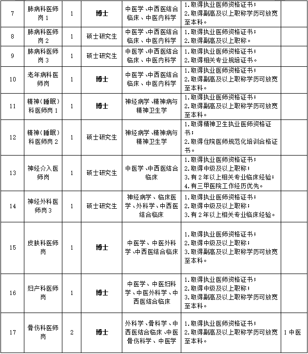 重庆中医药学院附属璧山医院 (重庆市璧山区中医院) 招聘简章