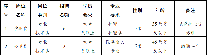 重庆市江津区白沙中心卫生院公开招聘非在编人员简章