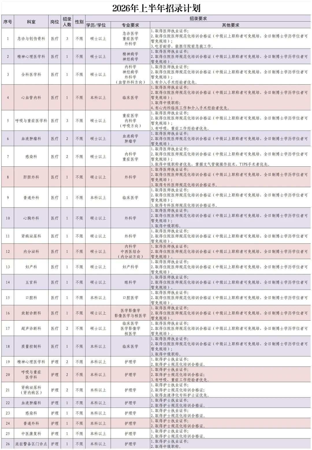 西南医院江北院区2026年度上半年招聘公告