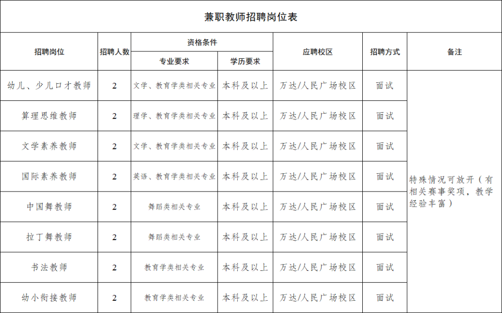 奉节县青少年校外活动中心长期招聘兼职教师！