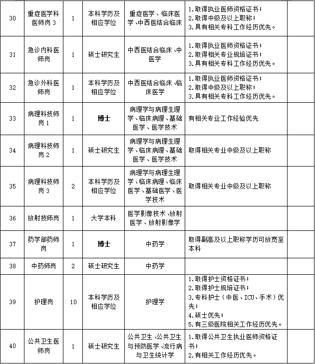 重庆中医药学院附属璧山医院 (重庆市璧山区中医院) 招聘简章