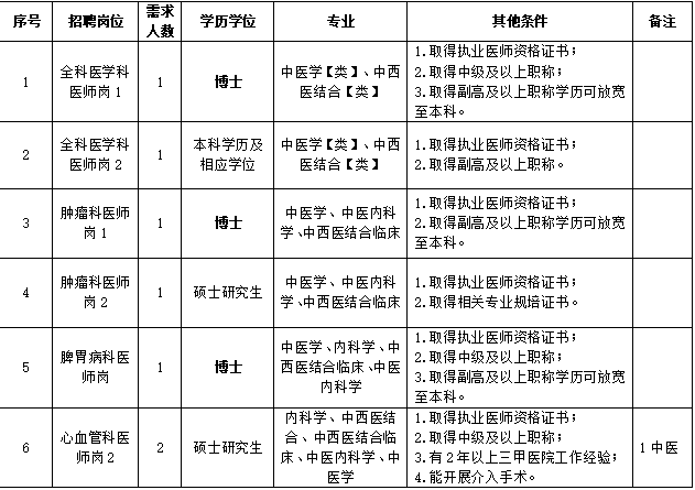 重庆中医药学院附属璧山医院 (重庆市璧山区中医院) 招聘简章